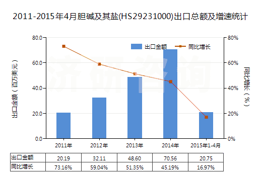 2011-2015年4月膽堿及其鹽(HS29231000)出口總額及增速統(tǒng)計